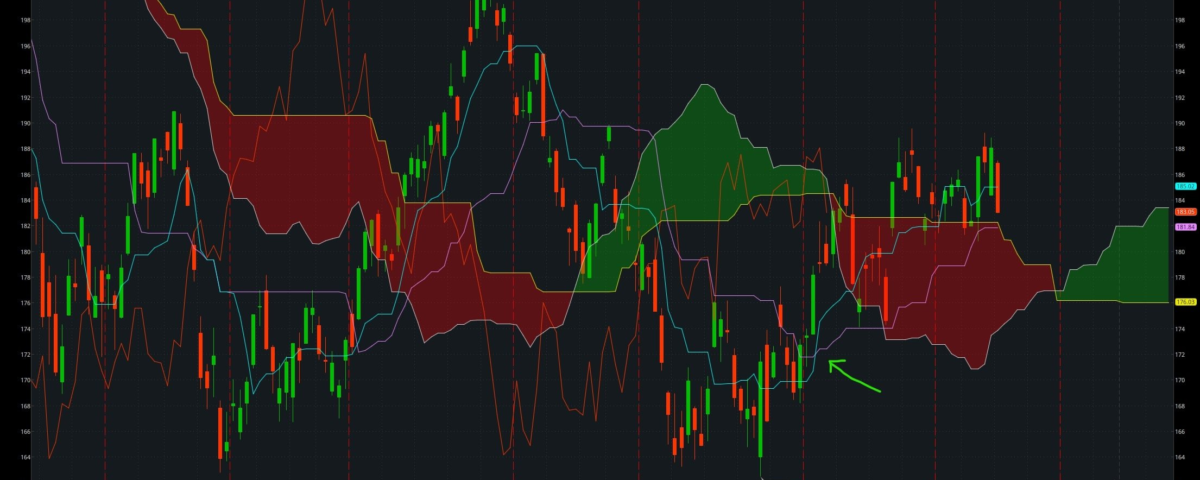 Ichimoku Cloud Technical Indicator